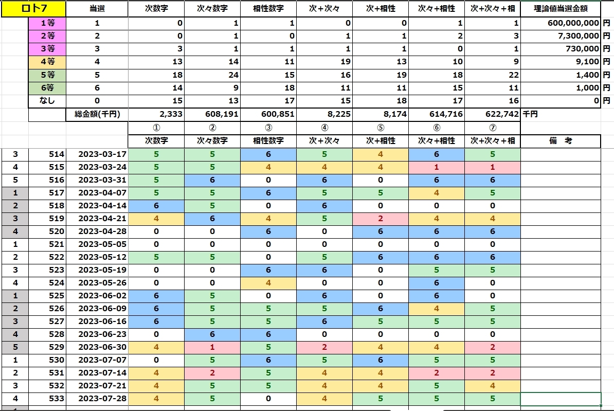 ロト７新作２本 / 枠ごとの次数字、相性数字他７種の予想＋新作ロト７ ビジュアル分析及びグラフ＋軸数字選択、新組合せ＋新クイック予想_画像9