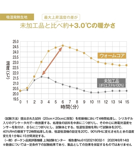 未使用 保湿 吸湿 発熱 フランネル 毛布 になる ウォーム コア モイスト +3 ℃ ふっくら 滑らか 掛 布団 カバー シングル ベージュ 即決 2_画像3