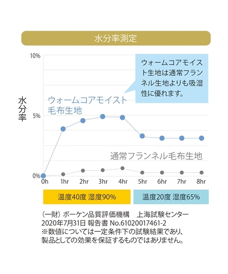 未使用 保湿 吸湿 発熱 フランネル 毛布 になる ウォーム コア モイスト +3 ℃ ふっくら 滑らか 掛 布団 カバー シングル ベージュ 即決 2_画像5