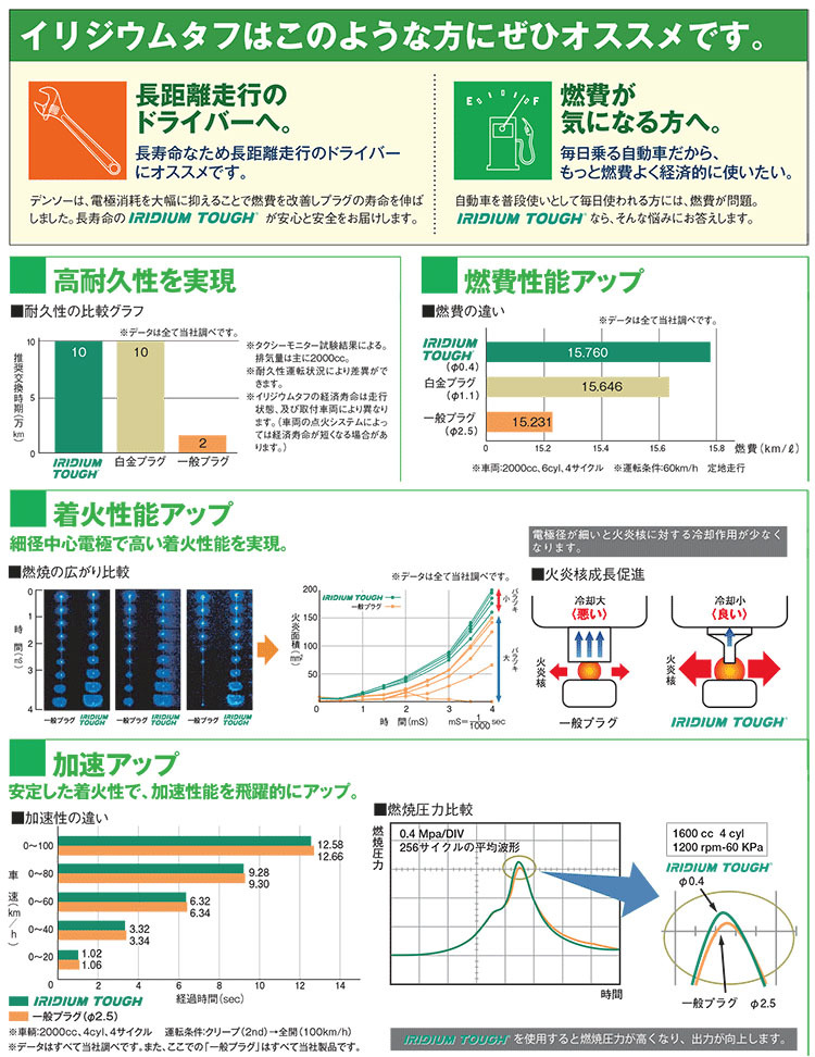 タウンエース/ノア S402M・S402U DENSO VXU22I [5651] 4本 1台分 IRIDIUM TOUGH プラグ イリジウム タフ_画像3