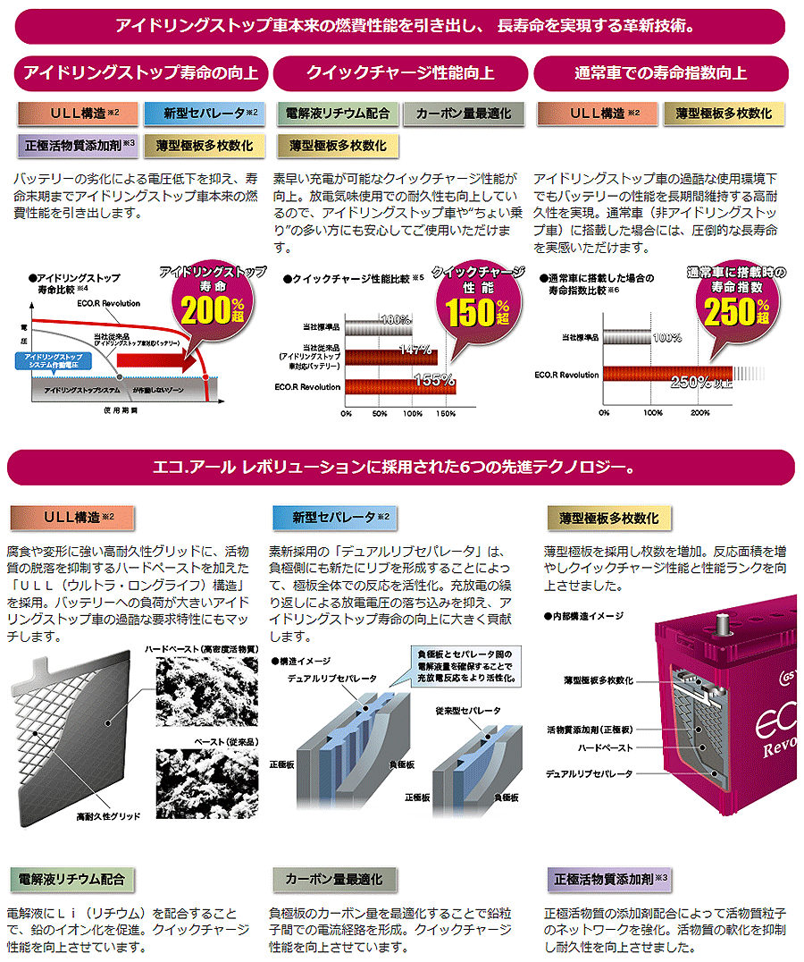 N-BOX JF1 JF2 GSユアサ製 ER-55B20R M-42R M42R ECO.R R Revolution アイドリングストップ用 バッテリー 充電制御車対応 送料無料_画像3