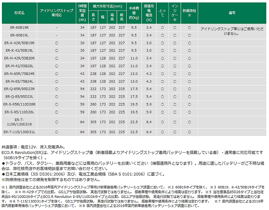 アテンザセダン GJ2FP GSユアサ製 ER-130D31L T-115 ECO.R R Revolution アイドリングストップ用 バッテリー 充電制御車対応 送料無料_画像4