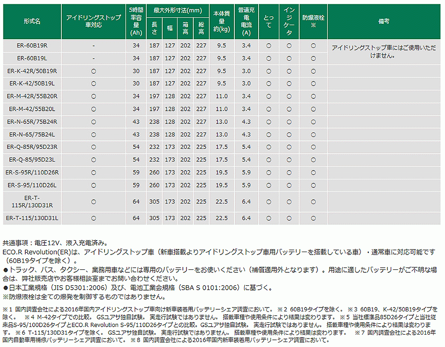 セレナ DAA-GC27 ニッサン バッテリー GSユアサ ER-S-95/110D26L K-42/50B19L 2個セット 1台分 ECO.R R_画像4