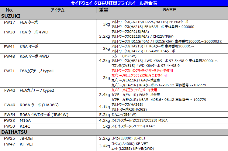 M_★37(新品)ロードスター NCEC 6MT 軽量フライホイール【000】_画像8