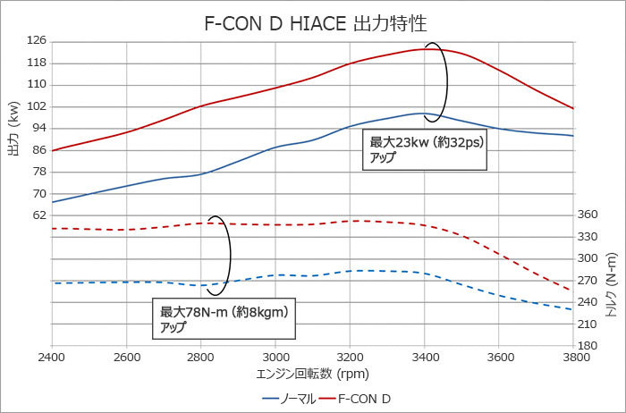 HKS F-CON D Hiace KDH2## 10/07-17/11 1KD-FTV 3 type *4 type for 