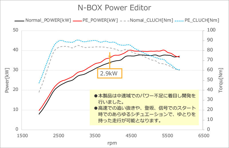 HKS flash Editor -+ power Editor -N-BOX JF3 17/09- S07B(TURBO) regular for 