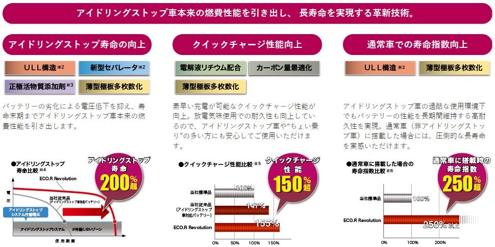 ER-K-42/50B19L GSユアサ アイドリングストップ車 充電制御車対応 車用 バッテリー ECO.R エコ レボリューション ERK4250B19L_画像2