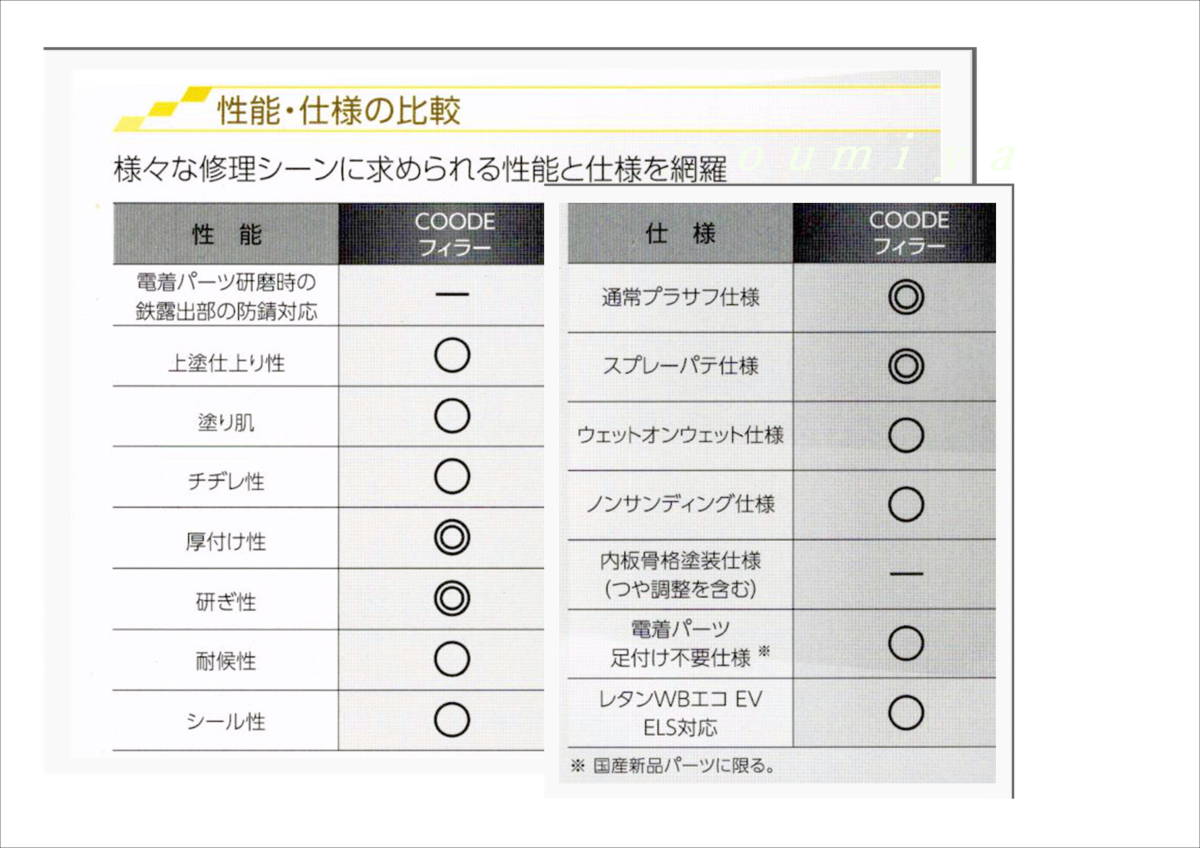 (在庫あり)関西ペイント　コーデフィラー　ダークグレー　L20（硬化剤0.8㎏・シンナー1L付き) セット　コーデ　自動車 鈑金 塗装 送料無料