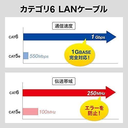 サーバー フラットケーブル RJ45コネクタ 有線lanケーブル CAT6準拠 フラットタイプ ランケーブル 有線ケーブル 20m LANケーブル_画像3