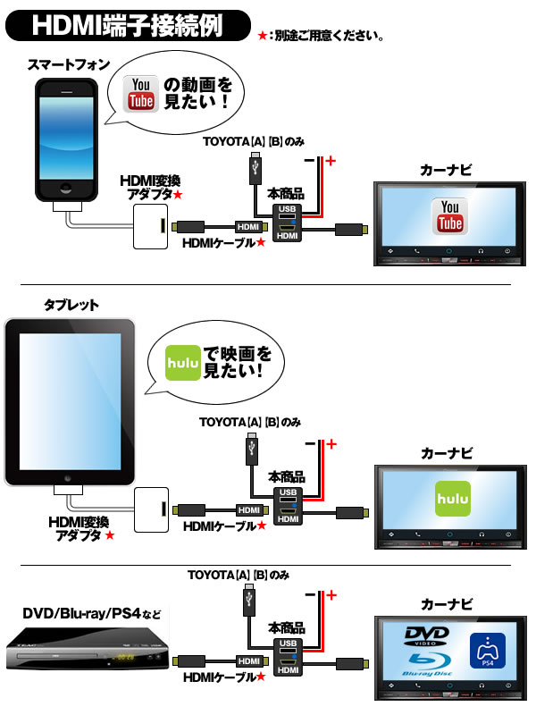 200 ハイエース 4型 トヨタA HDMI入力 ＆ USBポート搭載 スイッチパネル USBデータ通信タイプ youtube動画 PS4 iPhone IPad 充電 専用設計_画像5