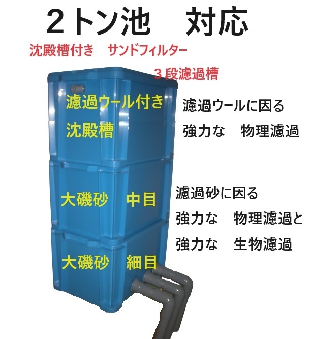 沈殿槽BOX　搭載　ウォータークリーナー　サンドフィルター　２トン用　３段濾過槽　濾過ウール　ホース付き ポンプ無し 14_画像1