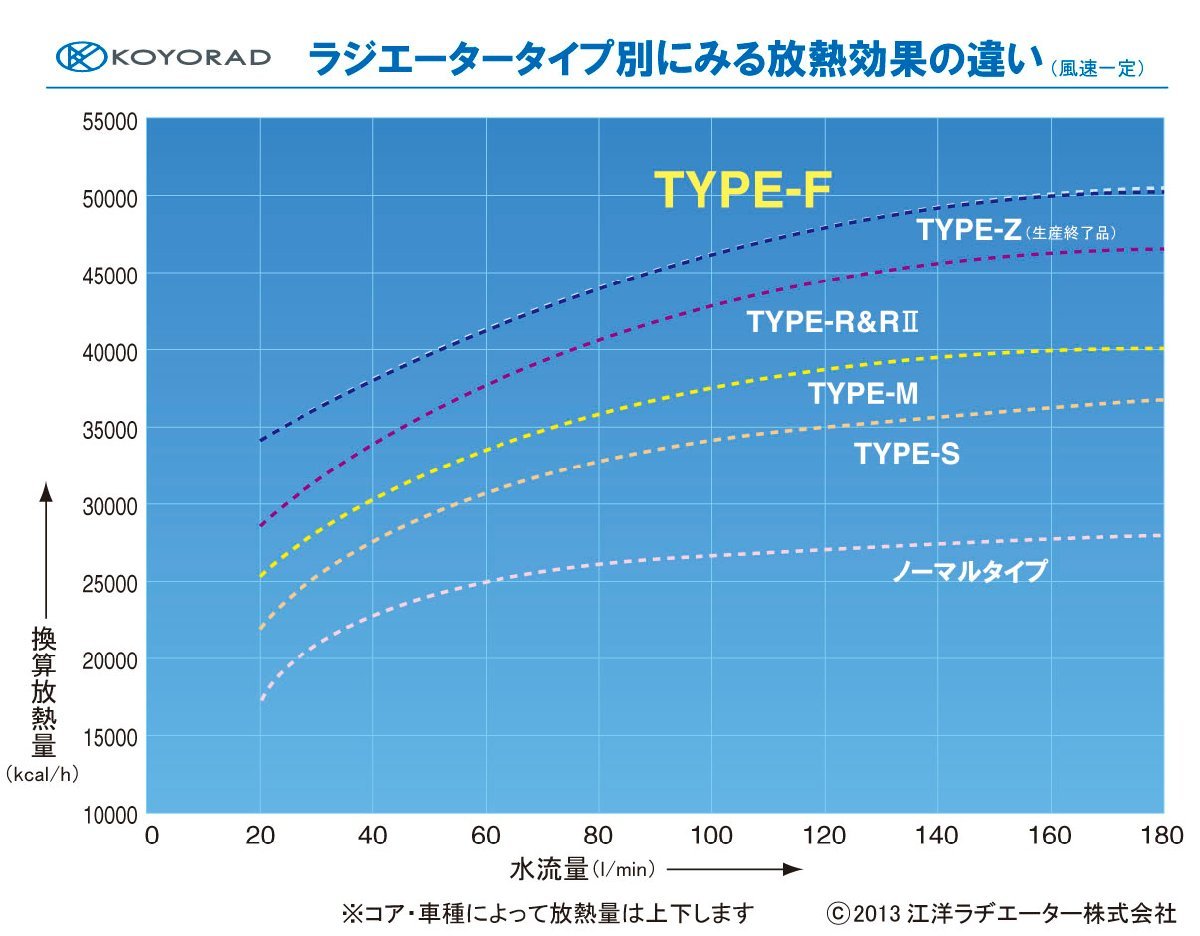 【KOYO/コーヨー】 レーシングラジエターTYPE-M アルミ2層タイプ ニッサン フェアレディＺ Z33(前期) VQ35DE [KV021568R]_画像2