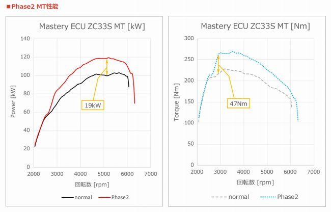  gome private person shipping possibility HKS Mastery ECU Suzuki Swift Sports ZC33S K14C TURBO 2 type MT exclusive use Phase2 [ build-to-order manufacturing goods ](42019-AS105)