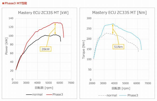 個人宅発送可能 HKS Mastery ECU スズキ スイフト スポーツ ZC33S K14C TURBO 2型MT専用 Phase3 【受注生産品】(42019-AS106)_画像3