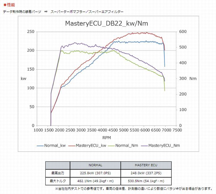 個人宅発送可能 HKS Mastery ECU TOYOTA トヨタ GRスープラ DB22 B48 SZ-R ノーマルタービン用 【受注生産品】(42019-AT004)_画像3