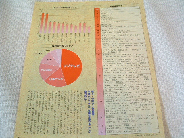 k053 切り抜き 女子アナ　200人　全50大学　出身大学別研究　魚住りえ　柴田倫世　福島弓子_画像2