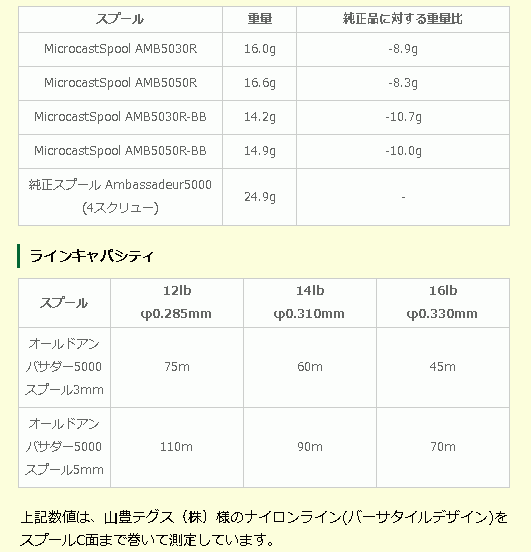 ABU Ambassadeur 5000 ブロンズブッシング用 【全3色】｜Fishing