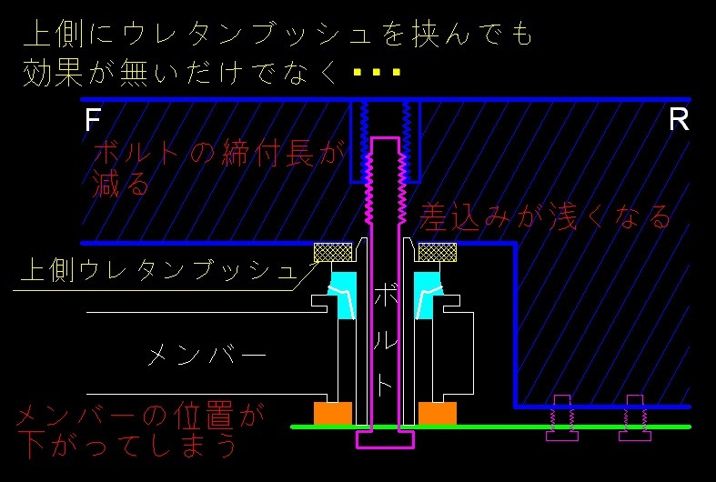 C25系セレナ メンバーの異音解消に最良の製品　★エーテル系★　ウレタンブッシュ　取付説明書付　8点セット以上の効果！　送料無料_画像6