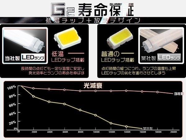 10本 T8直管40W形LED蛍光灯 6500K 昼光色 EMC 独自の5G 明るさ2倍保証 グロー式工事不要 PL保険 1198mm 1年保証 送料無「WJ-L-ZZKFTx10」_画像3