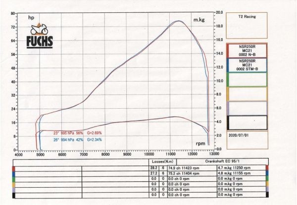 １円売切！STM ハイパフォーマンス エンジンベアリングセット 【 MC18・21・28 】 NSR250R T2racing_馬力比較グラフ