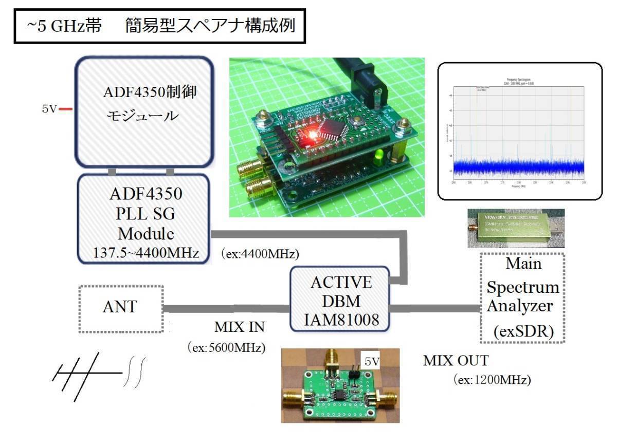 CMG771_ADF4350　プリセット周波数 発振モジュール [ SG ＋ 制御用 マイコンモジュール ]_応用例です。