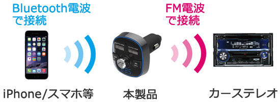 Bluetooth FMトランスミッター フルバンド USB2ポート 4.8A 自動判定 イルミ7色 ハンズフリー通話 スマホ音楽が聴ける カシムラ KD-210 ht_画像4