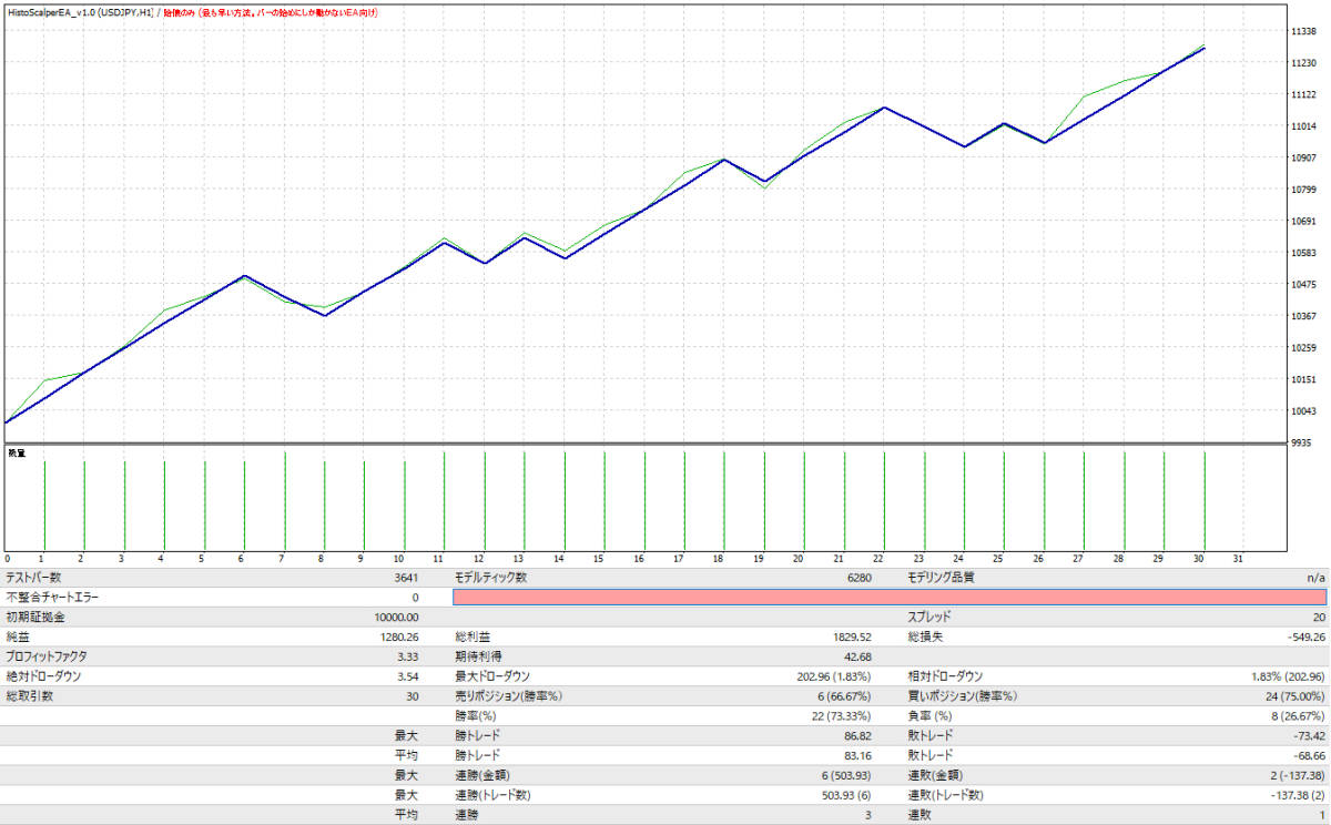 【大谷EA】FXの自動売買EA MT4 システムトレード FX 副業 エキスパートアドバイザー 資産運用 デイトレード サインツール系のトレード手法_画像4