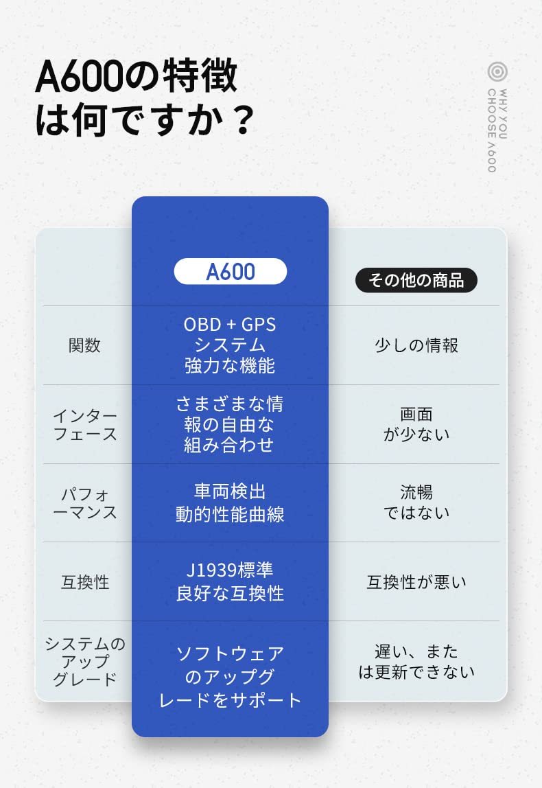  A600‐日本語版　OBD2/GPSモード　ヘッドアップディスプレイ スピードメーター タコメーター 故障診断 ECUデータを読み取る 良警告機能 _画像7