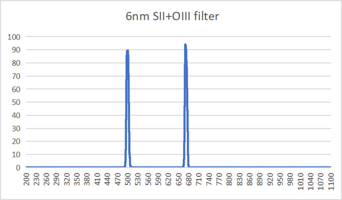 カラーカメラでもSHO撮影 HYO "SII + OIII 6nm" + "Hα + OIII 6nm" 2” 50.8mm M48 フィルター_画像5