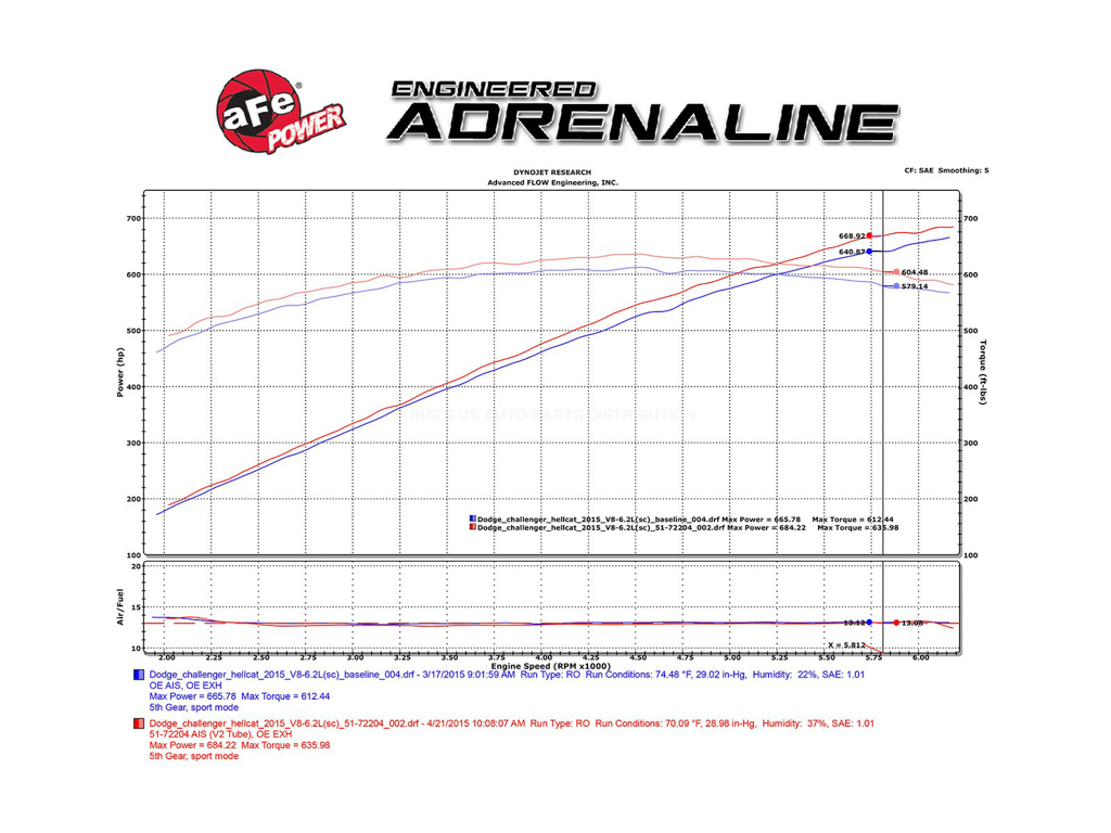 afe エア インテーク 2015-2016年 ダッジ チャレンジャー Hellcat SRT Supercharged HEMI V8 6.2L 乾式/湿式 車検対応_画像9