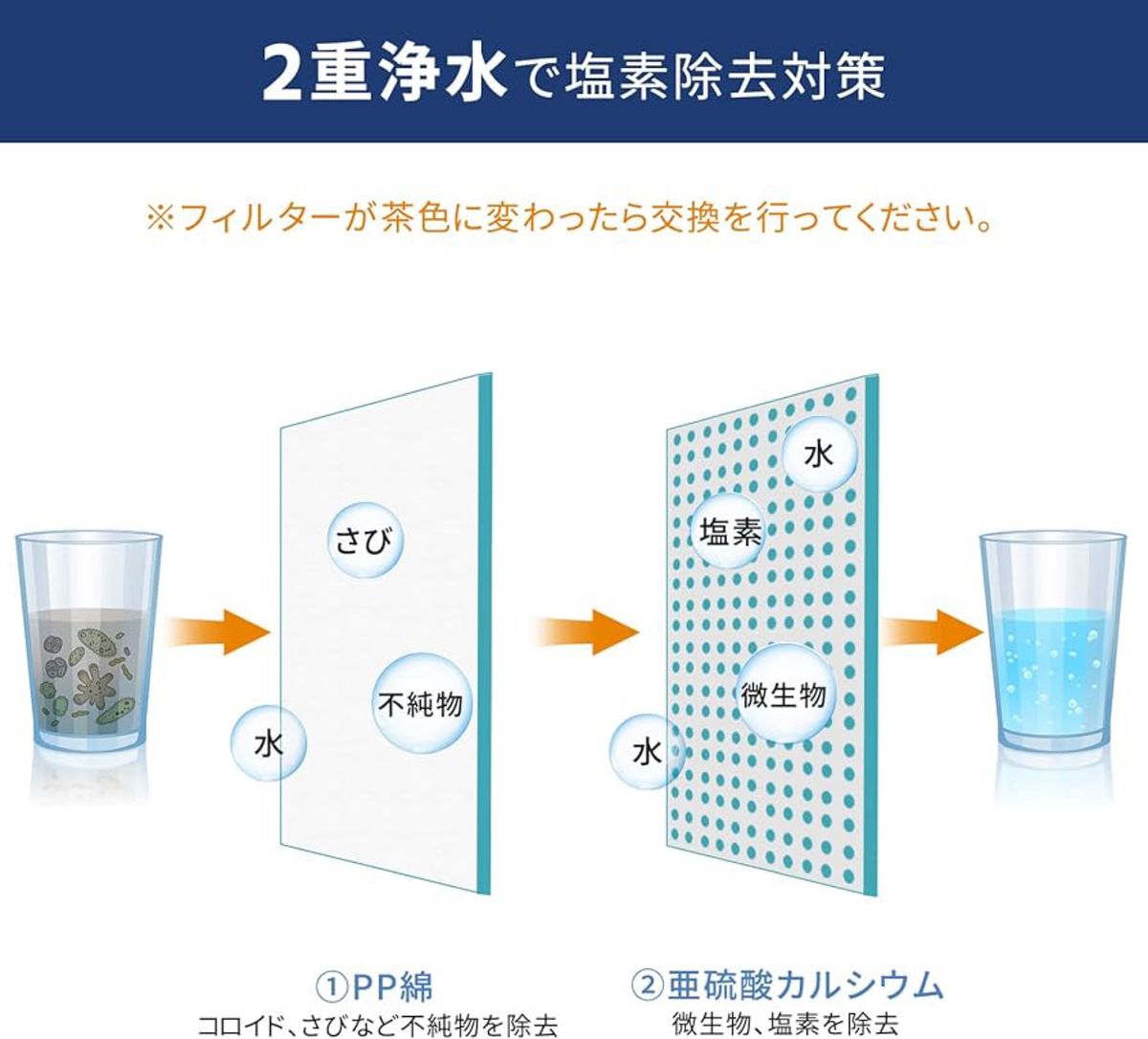 シャワーヘッド 節水 大面積シャワー 2重浄水 塩素除去 浄水カートリッジ3本付 アダプター 付