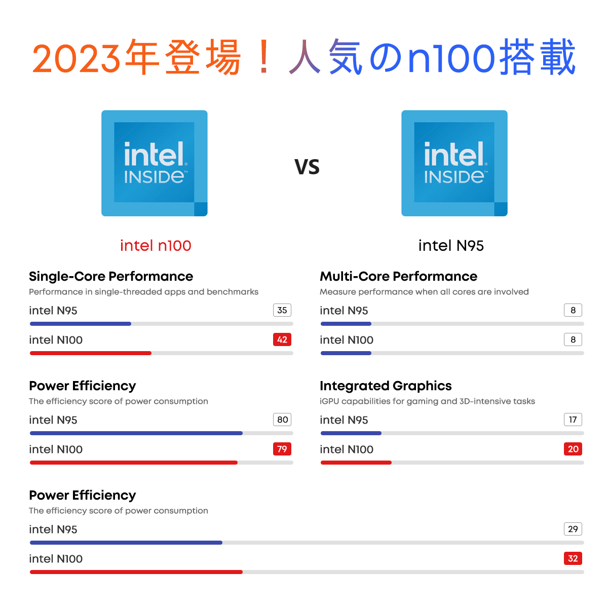 最新 Intel N100 【DDR5 8GB+256GB SSD】 省スペース 小高性能 デスクトップパソコン CHUWI HeroBox 持ち運び ミニパソコン WiFi 6 有線LAN_画像2