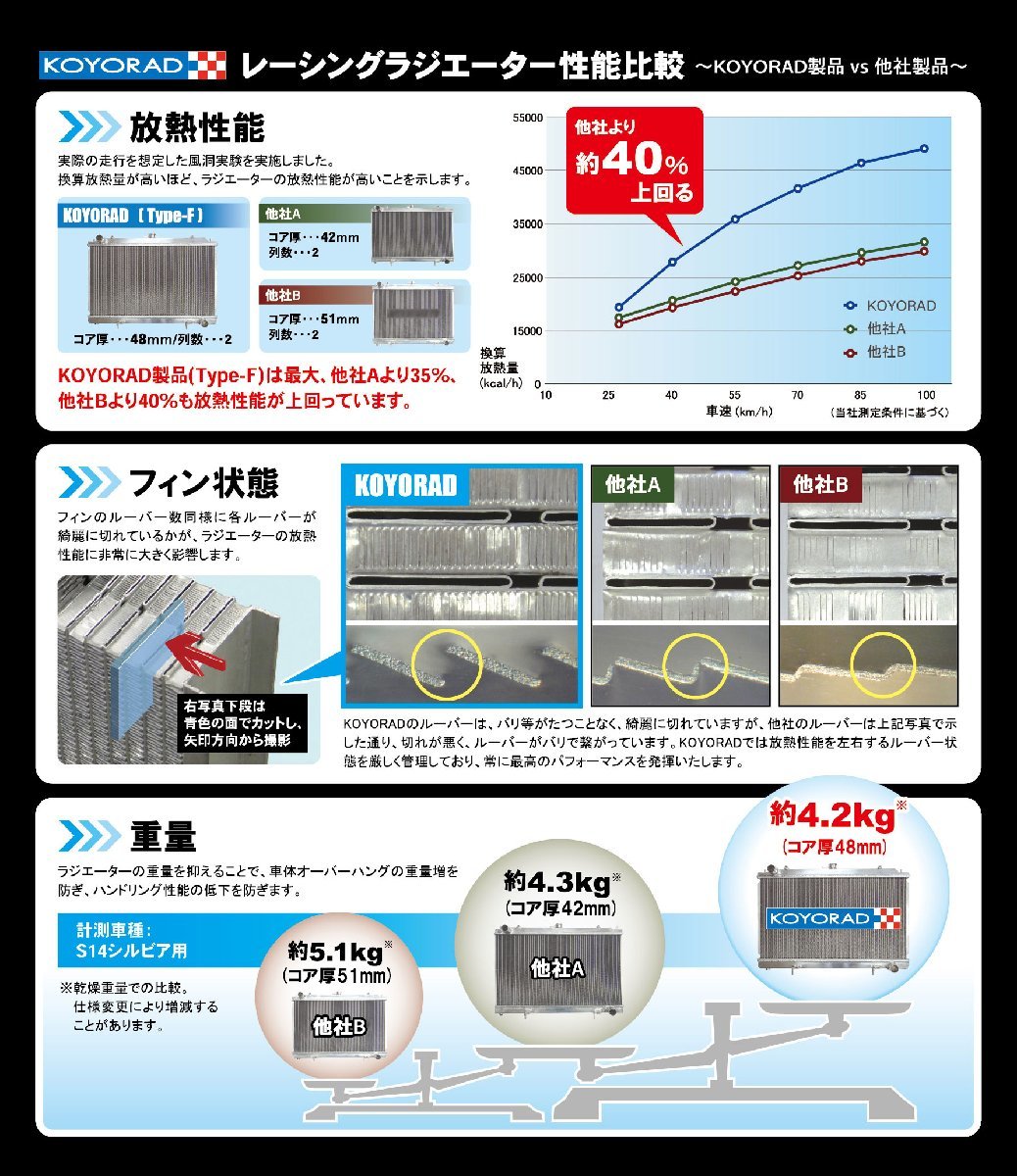 車検対応 超軽量/高性能 コーヨーラジエーター KOYORAD レーシングアルミラジエター LOTUS ロータス エリーゼ エキシージー KH652890_画像7