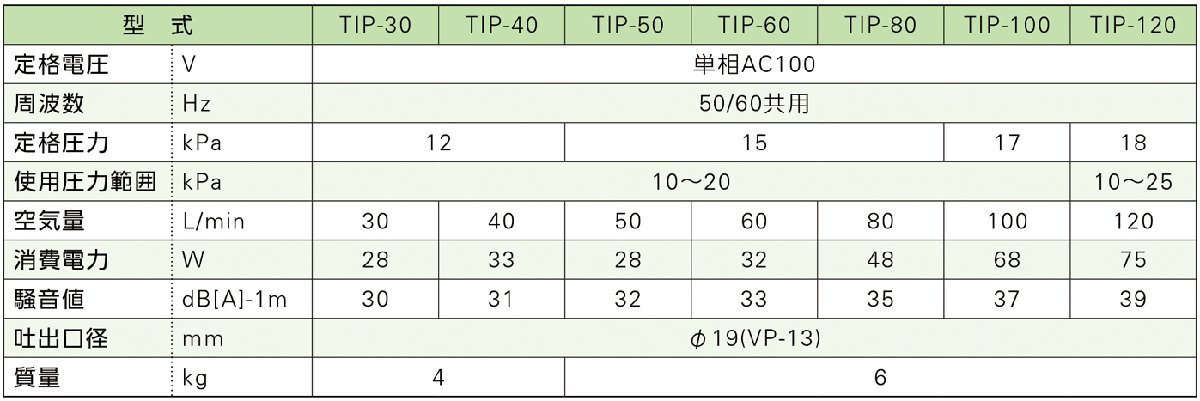 大晃 世晃 TIP-100 【JDK-100の後継機種】 浄化槽 エアーポンプ エアポンプ ブロワー ブロワ ブロアー 静音 省エネ_画像4