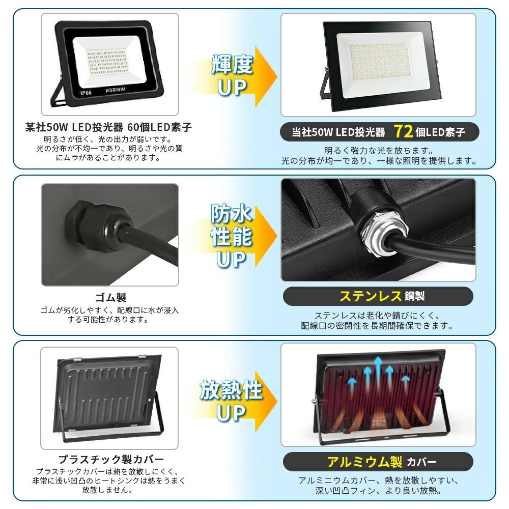 送料込 1台 50W 500W相当 薄型 LEDライト 85V-120V 昼光色 6000K LED 作業灯 IP66 防水 PSE コンセント式 120° 広角ライト WBK-50-1の画像5