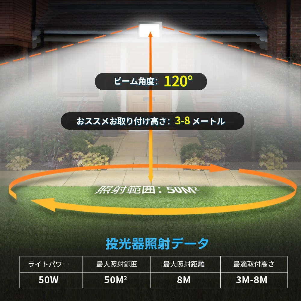 送料込 1台 50W 500W相当 薄型 LEDライト 85V-120V 昼光色 6000K LED 作業灯 IP66 防水 PSE コンセント式 120° 広角ライト WBK-50-1の画像7