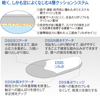 送料無料◆インソール◆ソルボ◆Ｓサイズ◆ベースボール◆DSIS◆アーチ◆ソルボセイン◆61181◆野球◆ソフトボール◆ケガ防止◆足トラブル