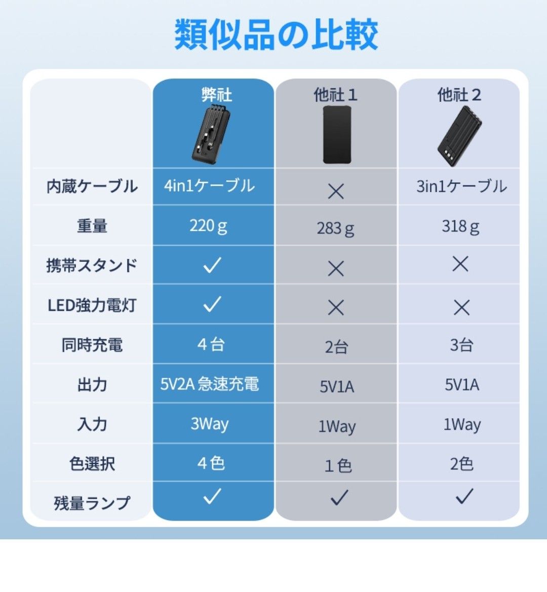 2024最新型 モバイルバッテリー 大容量 超軽量 小型 薄型 10000mAh スマホ 充電器 急速充電 