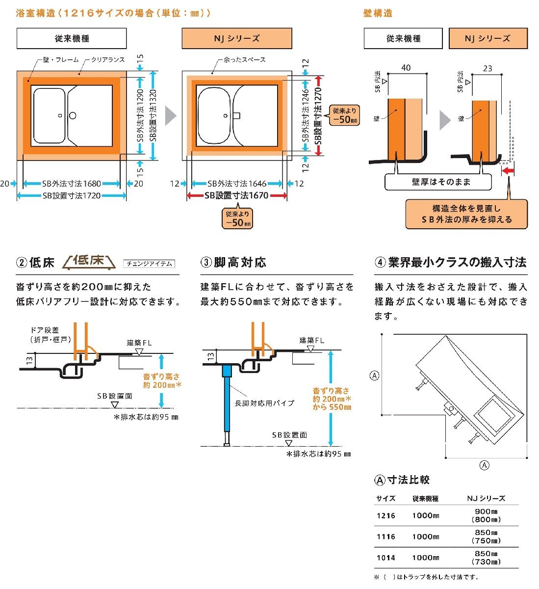 ハウステック 洗面・トイレ付き３点ユニットバス NJH 1216 集合住宅　マンション用 税・送料込（詳細は下記・標準納期２週間）_画像9