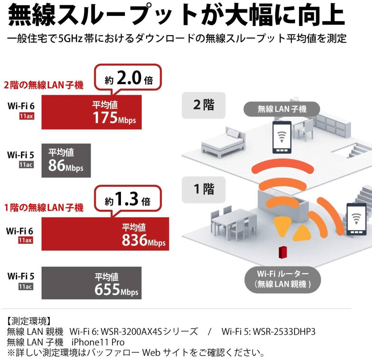 ■送料無料■美品■【BUFFALO　無線LAN親機　Wi-Fi 6 対応ルーター　WSR-3200AX4B-BK　ブラック】最新規格 WiFi6(11ax)対応　2401+800Mbps_画像5