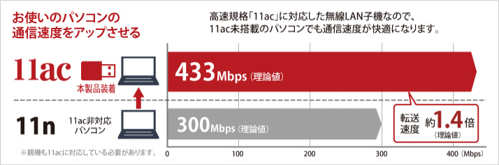 ★★送料無料★★美品　BUFFALO　無線LAN USB子機　WI-U2-433DMS　Wi-Fi　[433+150Mbps 11ac/n/a/g/b] USB2.0 ビームフォーミング機能搭載_画像7