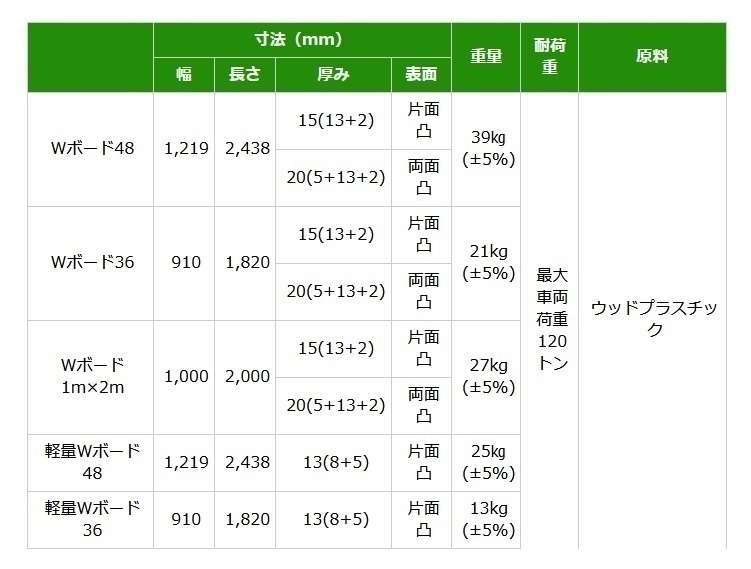 C1【二本松定#980ヨサ050901-9】プラスチック樹脂製敷板Wボード片面 黒/灰/緑 910×1820×15mm厚 工事用 送料無料!離島除く_画像5