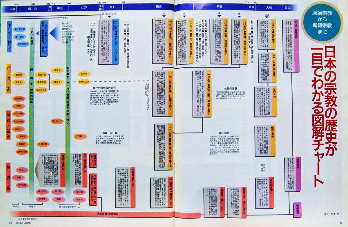 THE 21 月刊「ざ・にじゅういち」(1995年7月号)　初歩からやさしく解説した「宗教への大疑問」特集号 _22 ～ 23頁 