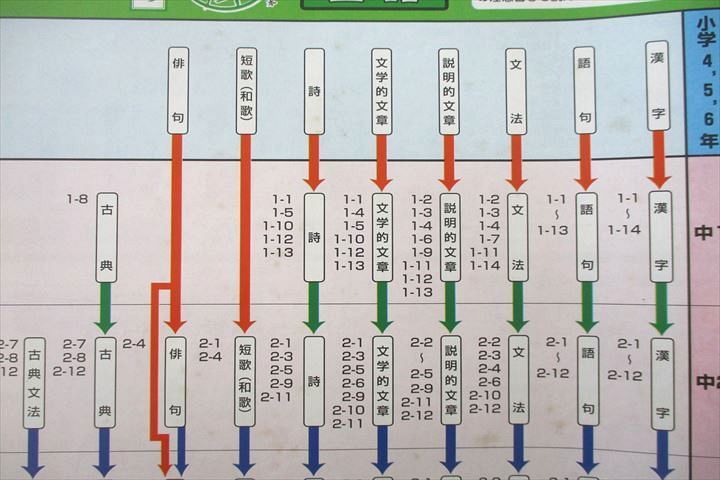 VM25-070 アリストコーポレーション 勉強試太郎 知識の倉庫 国語/英語/数学/理科/社会 教材セット 計5冊 ★ 00L2D_画像3