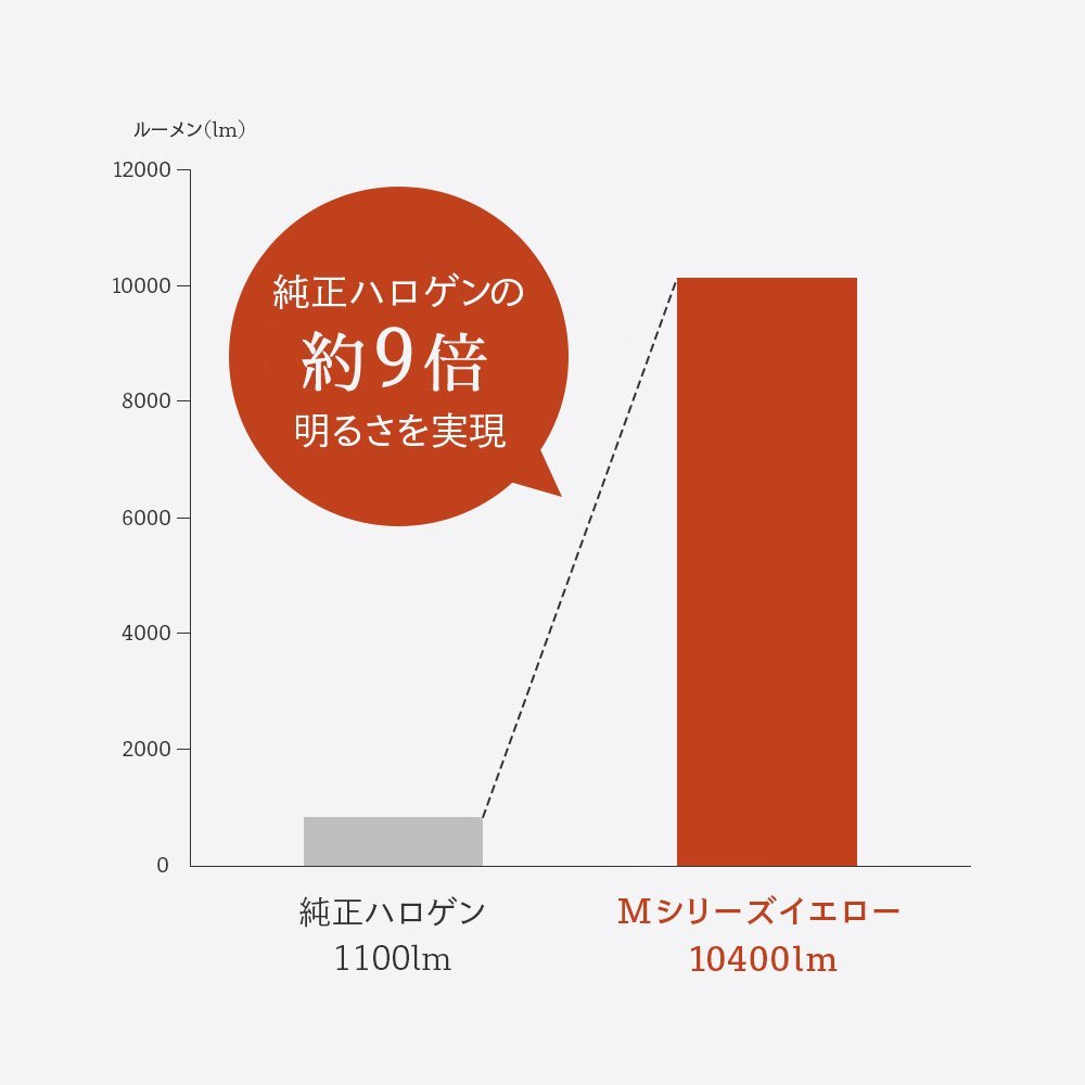 HID屋 LED フォグランプ イエロー H8/H11/H16, HB4, H3, H4, PSX26, 10400lm 爆光 車検対応 Mシリーズ 1年保証　送料無料_画像6