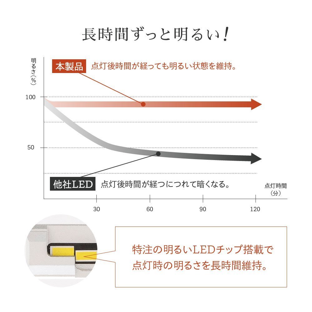 HID屋 60W HID級の明るさ LEDヘッドライト Mシリーズ H4Hi/Lo H1 H3 H10 HB3 HB4 H8 H11 H16 H19 爆光 17880lm 6500k 送料無料 フォグラン_画像10