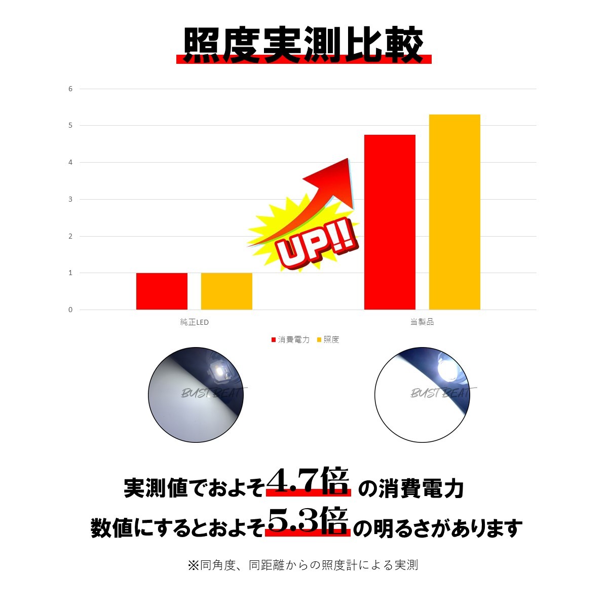 BUST BEAT 純正比5.3倍 L1B LED フォグランプ ゴールドイエロー 3,000K 38W 4,300lm_画像4