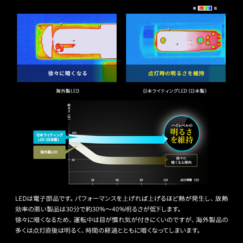 ★☆3年保証! H4 軽バン・軽トラ専用 ハイスペックモデル LEDヘッドライト【WL004K】 かんたん取付交換 5000/7000lm 車検対応 ☆★の画像6