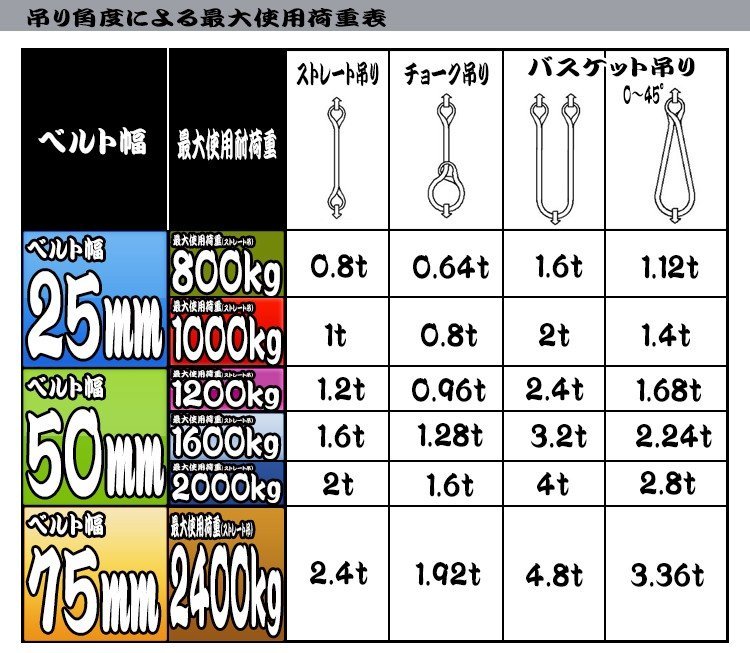 スリングベルト 5本セット 2m 幅25mm 使用荷重800kg 0.8t 吊りベルト ベルトスリング ［ナイロンスリング 吊上げ ロープ 牽引 運搬］_画像3