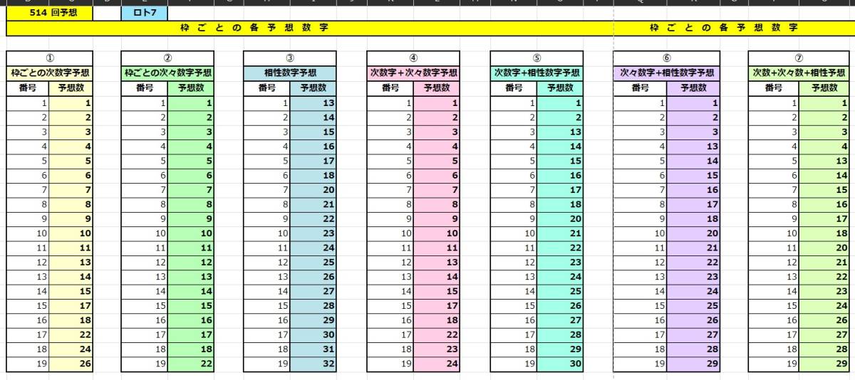 ロト７、1等当たっています(新予想) 枠ごとの次数字・次々数字、相性数字他７種の予想+クイック予想 USB版_画像2